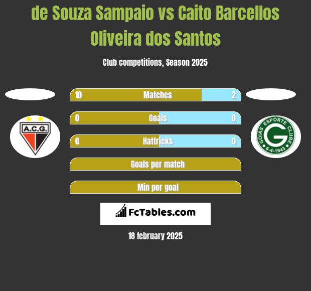 de Souza Sampaio vs Caito Barcellos Oliveira dos Santos h2h player stats