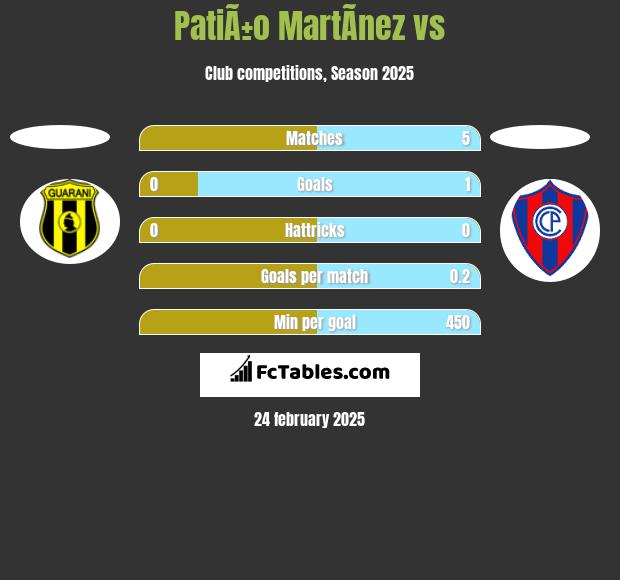 PatiÃ±o MartÃ­nez vs  h2h player stats