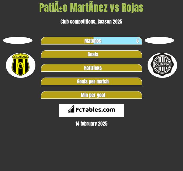 PatiÃ±o MartÃ­nez vs Rojas h2h player stats