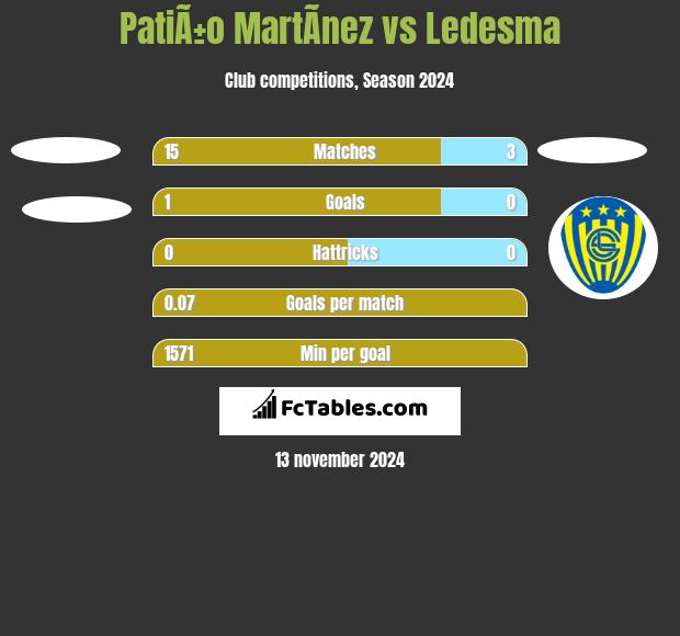 PatiÃ±o MartÃ­nez vs Ledesma h2h player stats