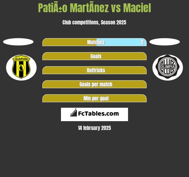 PatiÃ±o MartÃ­nez vs Maciel h2h player stats