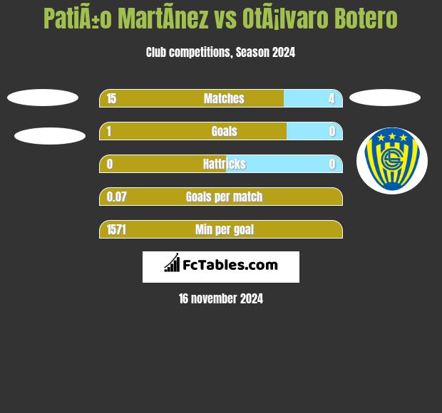 PatiÃ±o MartÃ­nez vs OtÃ¡lvaro Botero h2h player stats