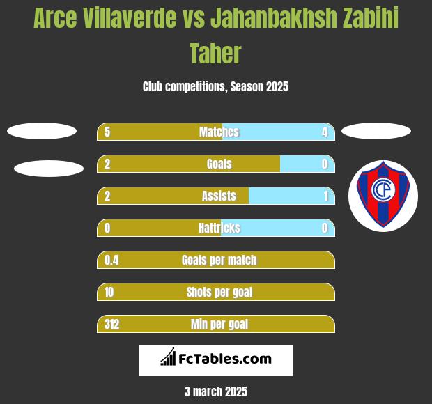 Arce Villaverde vs Jahanbakhsh Zabihi Taher h2h player stats