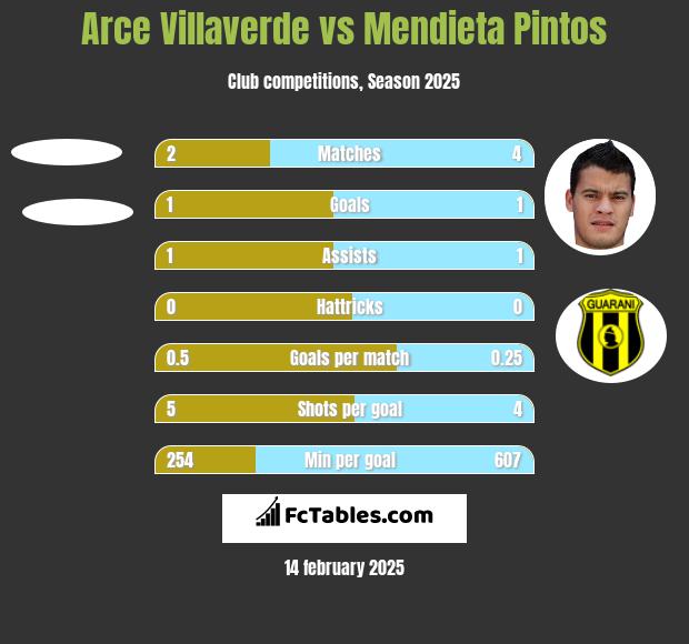 Arce Villaverde vs Mendieta Pintos h2h player stats