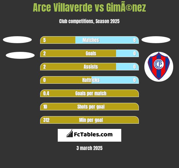 Arce Villaverde vs GimÃ©nez h2h player stats