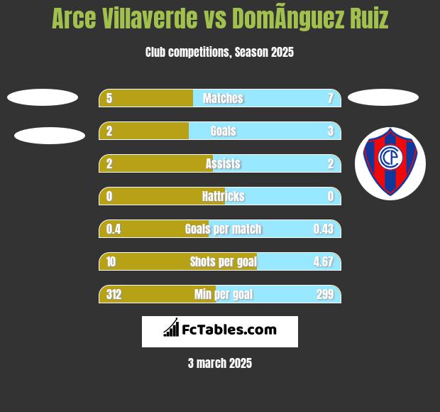 Arce Villaverde vs DomÃ­nguez Ruiz h2h player stats