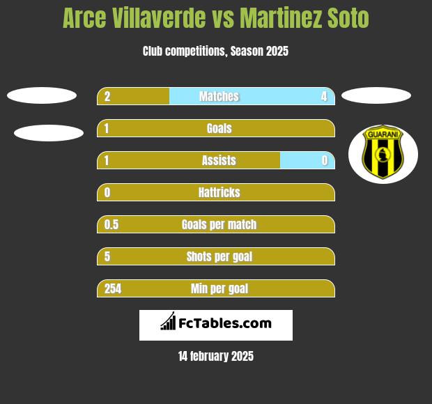 Arce Villaverde vs Martinez Soto h2h player stats