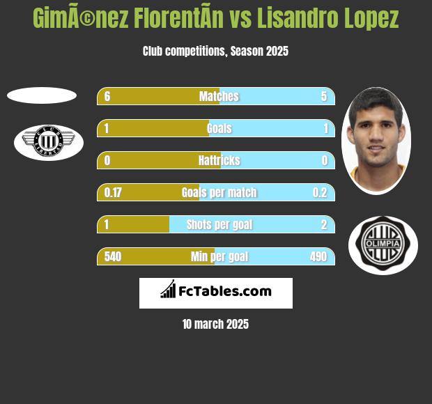 GimÃ©nez FlorentÃ­n vs Lisandro Lopez h2h player stats