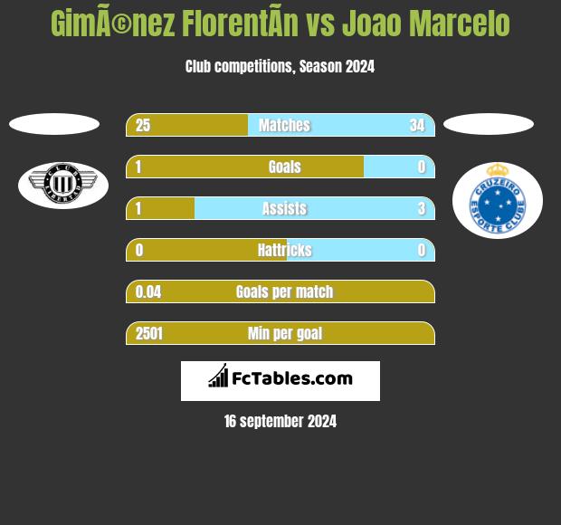 GimÃ©nez FlorentÃ­n vs Joao Marcelo h2h player stats