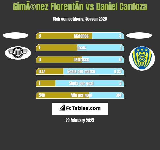 GimÃ©nez FlorentÃ­n vs Daniel Cardoza h2h player stats