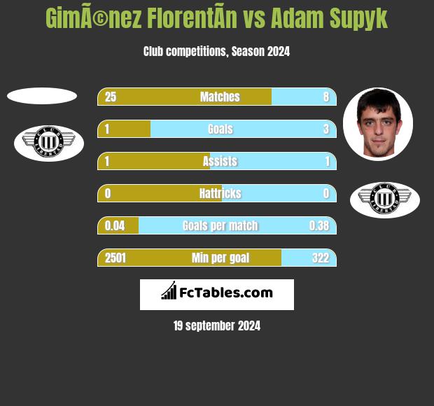 GimÃ©nez FlorentÃ­n vs Adam Supyk h2h player stats