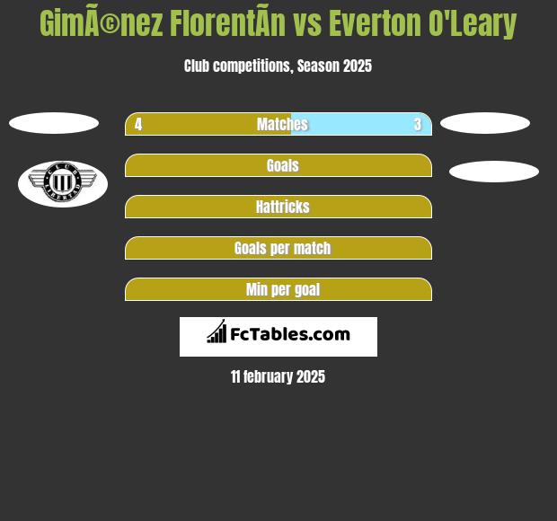 GimÃ©nez FlorentÃ­n vs Everton O'Leary h2h player stats