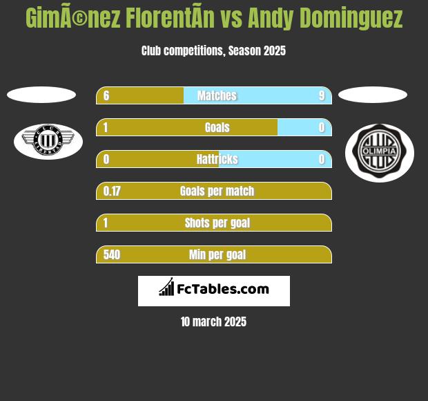 GimÃ©nez FlorentÃ­n vs Andy Dominguez h2h player stats