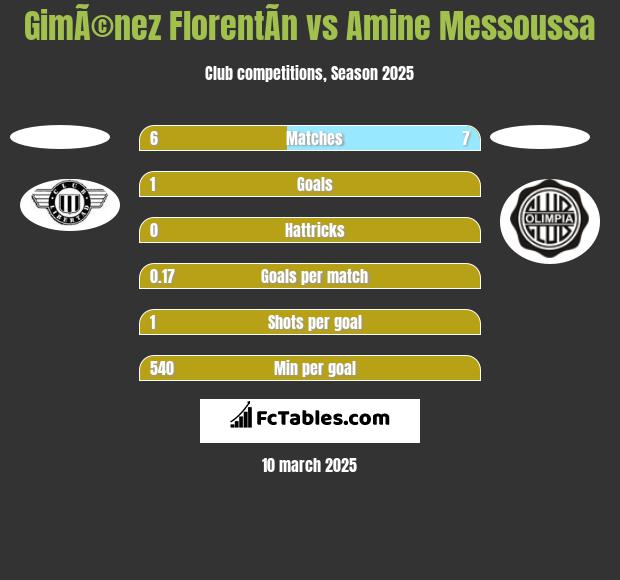 GimÃ©nez FlorentÃ­n vs Amine Messoussa h2h player stats