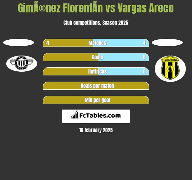 GimÃ©nez FlorentÃ­n vs Vargas Areco h2h player stats