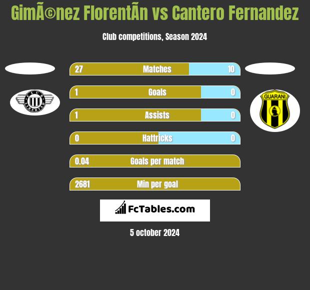 GimÃ©nez FlorentÃ­n vs Cantero Fernandez h2h player stats