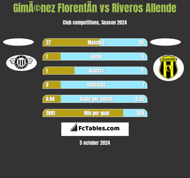 GimÃ©nez FlorentÃ­n vs Riveros Allende h2h player stats