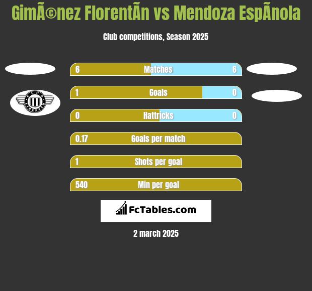 GimÃ©nez FlorentÃ­n vs Mendoza EspÃ­nola h2h player stats