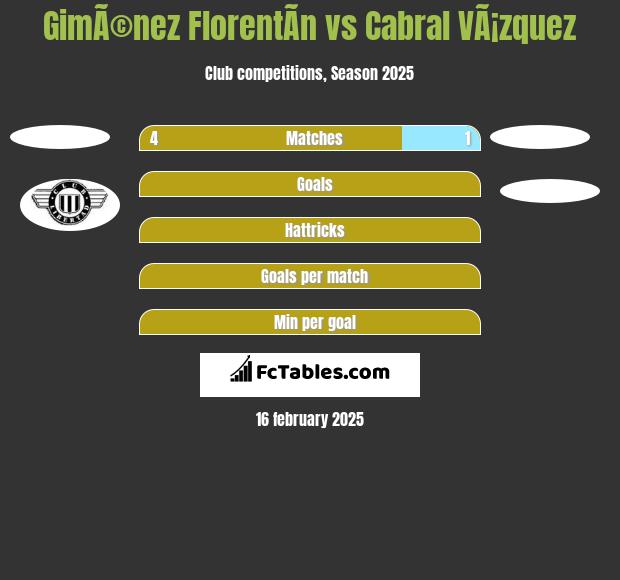 GimÃ©nez FlorentÃ­n vs Cabral VÃ¡zquez h2h player stats