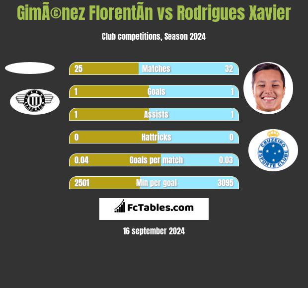 GimÃ©nez FlorentÃ­n vs Rodrigues Xavier h2h player stats