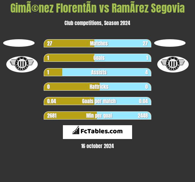 GimÃ©nez FlorentÃ­n vs RamÃ­rez Segovia h2h player stats