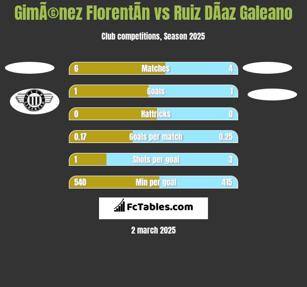 GimÃ©nez FlorentÃ­n vs Ruiz DÃ­az Galeano h2h player stats