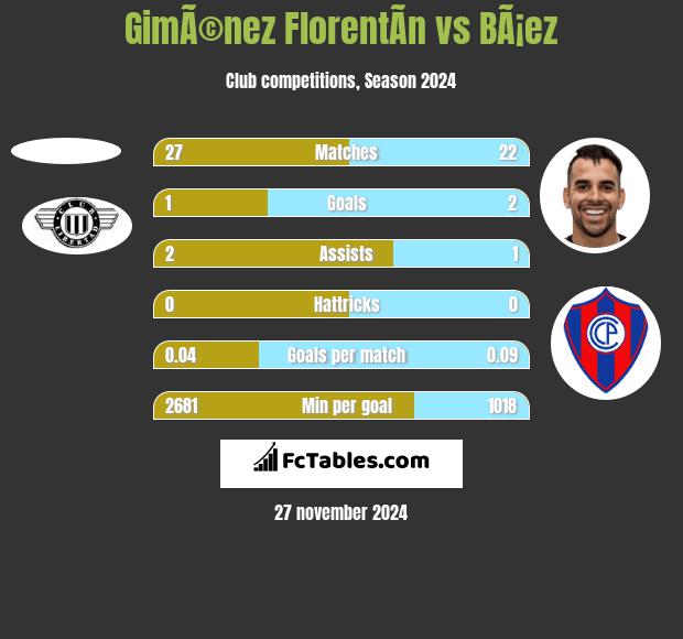 GimÃ©nez FlorentÃ­n vs BÃ¡ez h2h player stats