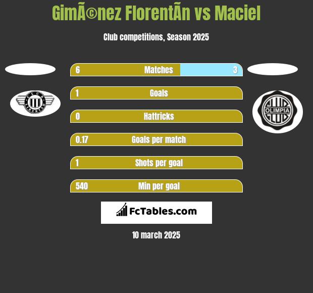 GimÃ©nez FlorentÃ­n vs Maciel h2h player stats