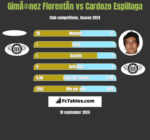 GimÃ©nez FlorentÃ­n vs Cardozo Espillaga h2h player stats