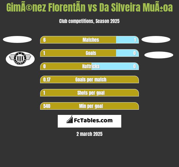 GimÃ©nez FlorentÃ­n vs Da Silveira MuÃ±oa h2h player stats