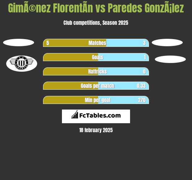 GimÃ©nez FlorentÃ­n vs Paredes GonzÃ¡lez h2h player stats