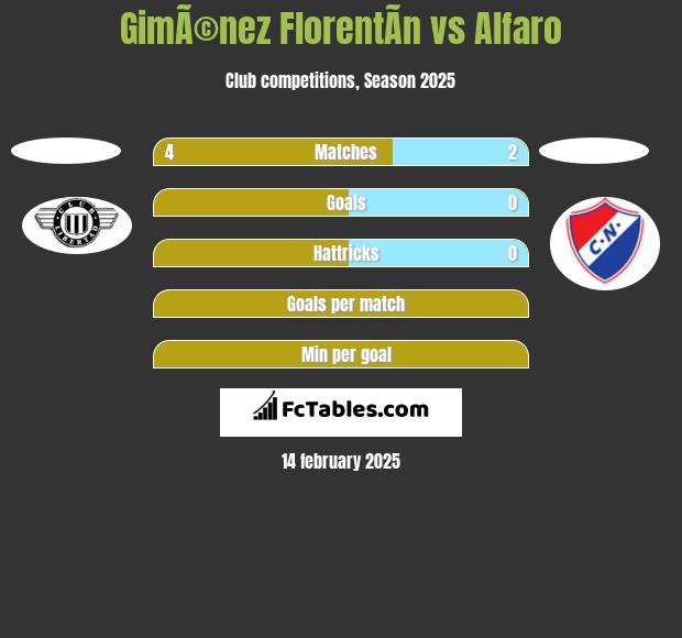 GimÃ©nez FlorentÃ­n vs Alfaro h2h player stats