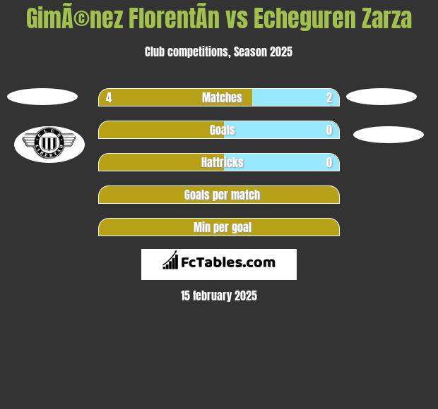 GimÃ©nez FlorentÃ­n vs Echeguren Zarza h2h player stats