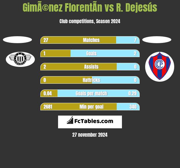 GimÃ©nez FlorentÃ­n vs R. Dejesús h2h player stats