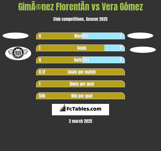 GimÃ©nez FlorentÃ­n vs Vera Gómez h2h player stats