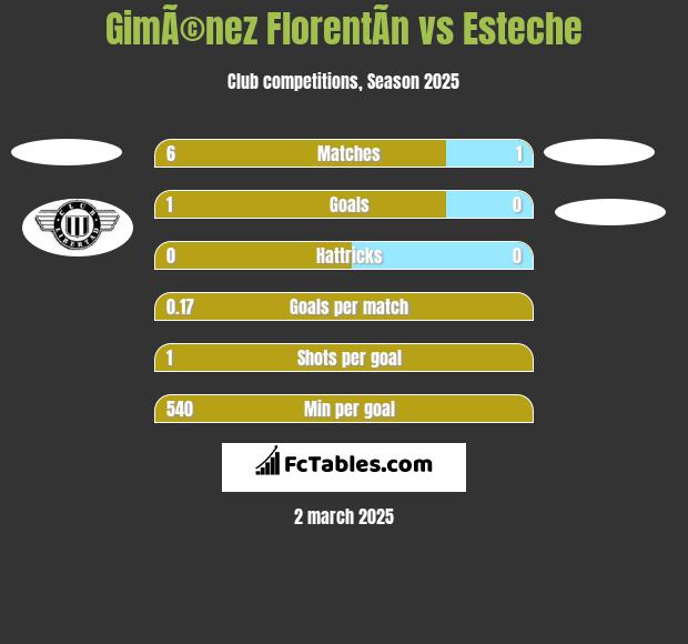 GimÃ©nez FlorentÃ­n vs Esteche h2h player stats