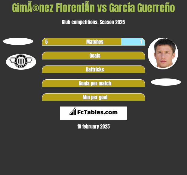 GimÃ©nez FlorentÃ­n vs García Guerreño h2h player stats