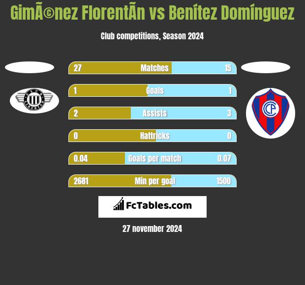 GimÃ©nez FlorentÃ­n vs Benítez Domínguez h2h player stats