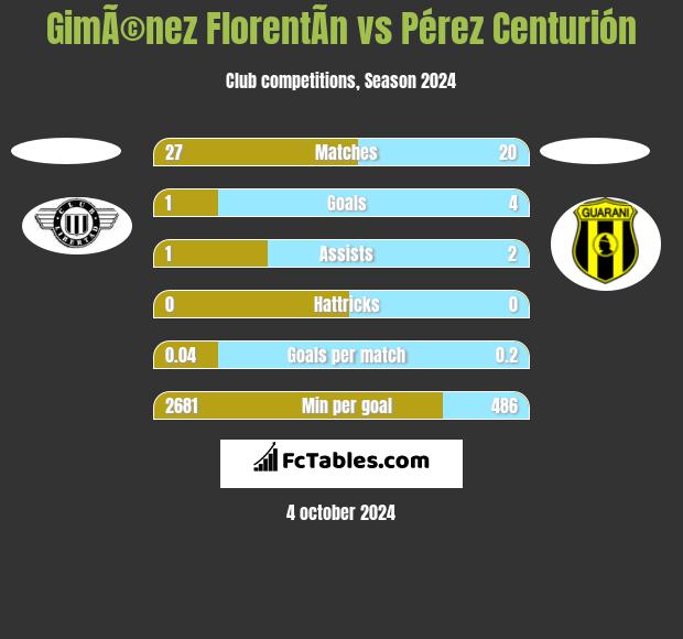 GimÃ©nez FlorentÃ­n vs Pérez Centurión h2h player stats