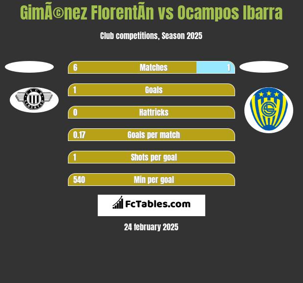 GimÃ©nez FlorentÃ­n vs Ocampos Ibarra h2h player stats