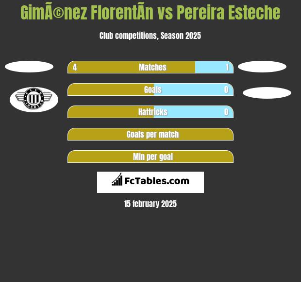 GimÃ©nez FlorentÃ­n vs Pereira Esteche h2h player stats