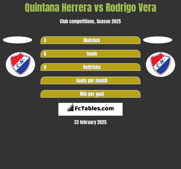 Quintana Herrera vs Rodrigo Vera h2h player stats