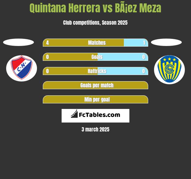 Quintana Herrera vs BÃ¡ez Meza h2h player stats