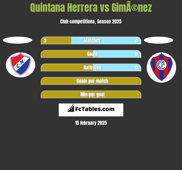 Quintana Herrera vs GimÃ©nez h2h player stats