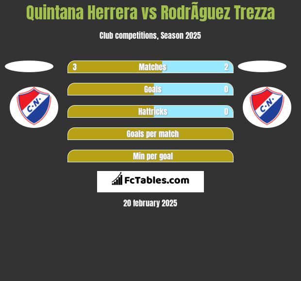 Quintana Herrera vs RodrÃ­guez Trezza h2h player stats