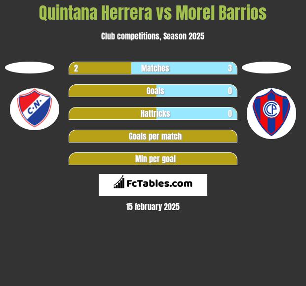 Quintana Herrera vs Morel Barrios h2h player stats