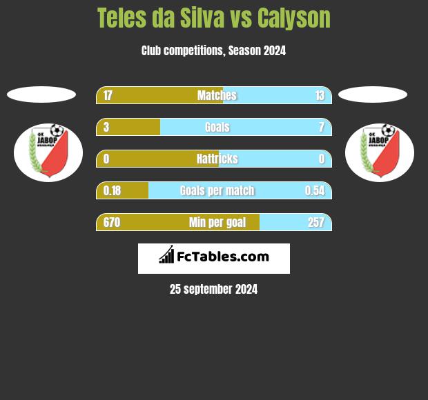 Teles da Silva vs Calyson h2h player stats