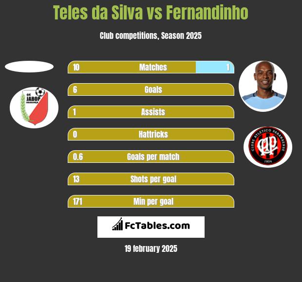 Teles da Silva vs Fernandinho h2h player stats