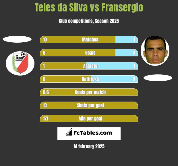 Teles da Silva vs Fransergio h2h player stats