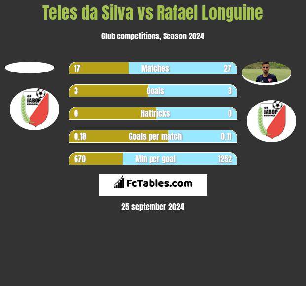 Teles da Silva vs Rafael Longuine h2h player stats